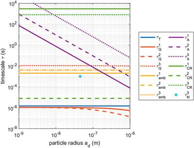 A review of nanoparticle decharging in atmospheric pressure plasma afterglows
